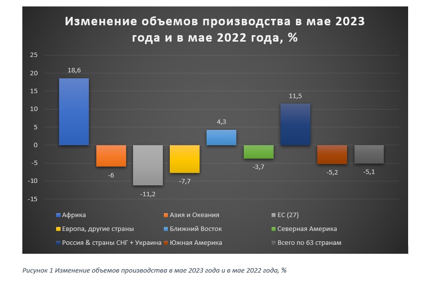 Изменение объемов производства в мае 2023.jpg