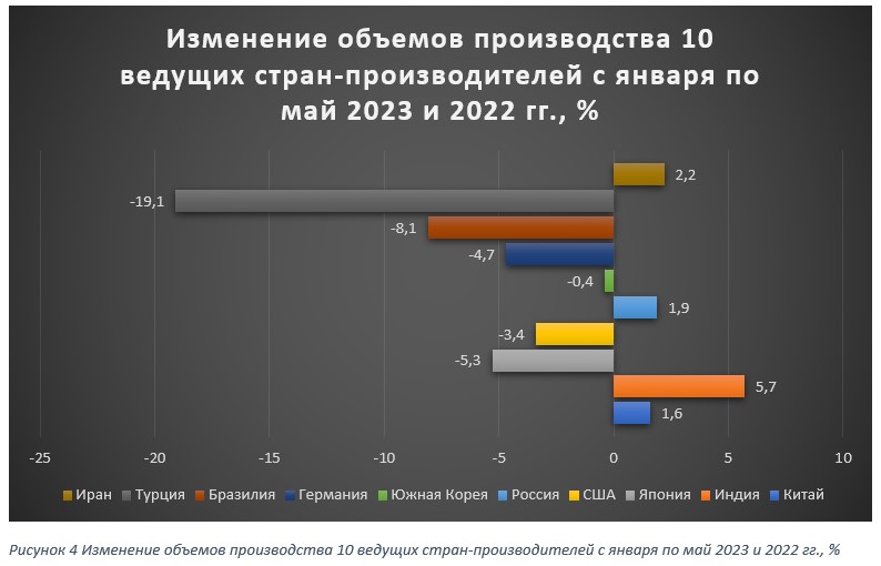 Изменение объемов производства 10 ведущих стран-производителей с января по май 2023 и 2022.jpg