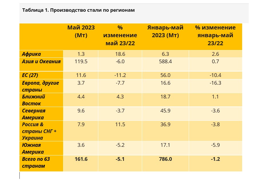 т.1 Проищводство стали по регионам.jpg