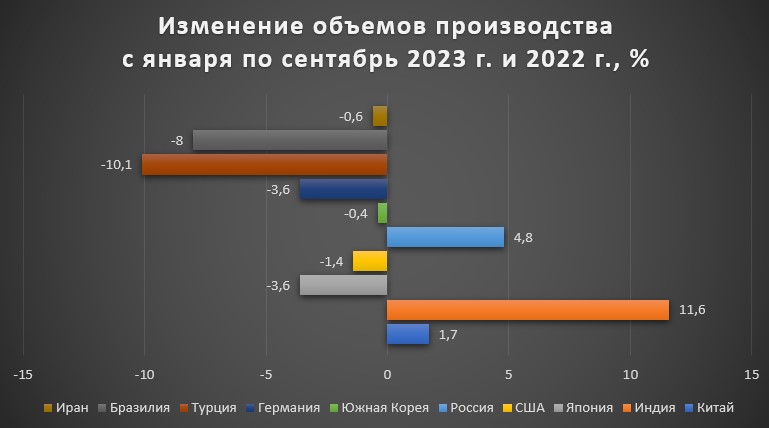 Диаграмма 4 Изменение объемов производства с января по сентябрь 2023 г. и 2022 г., %