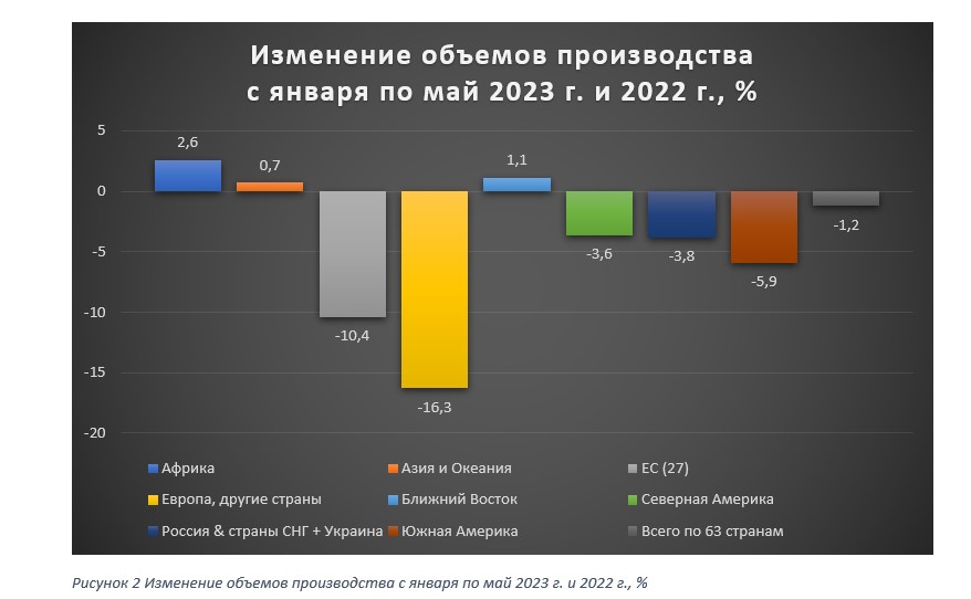 Изменение объемов производства с января по май 2023.jpg