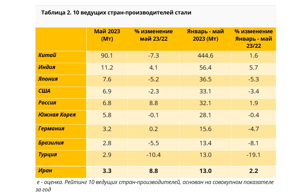Таблица 2. 10 ведущих стран-производителей стали.jpg