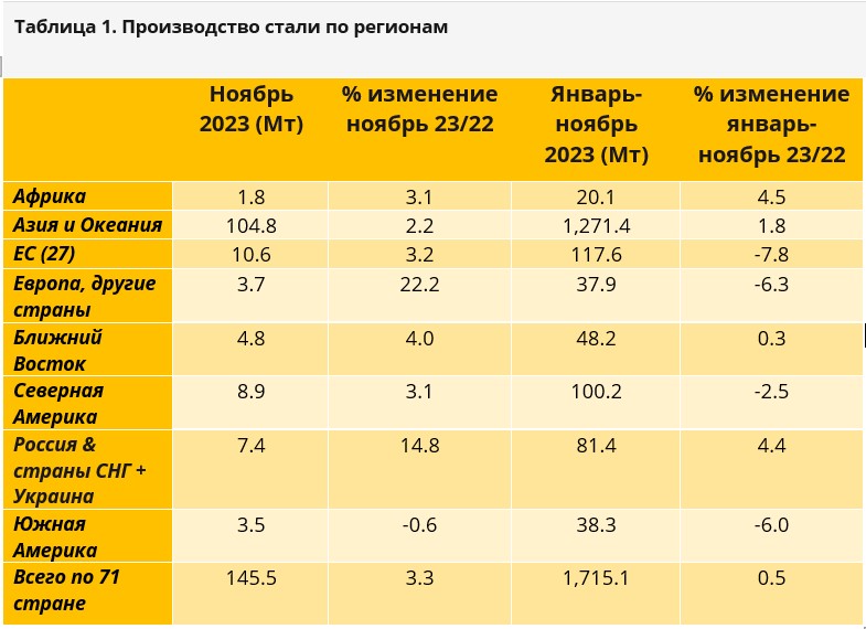 Таблица 1. Производство стали по регионам Таблица 1. Производство стали по регионам.jpg