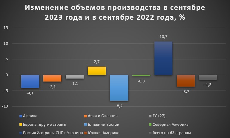 Изменение объемов производства в сентябре 2023