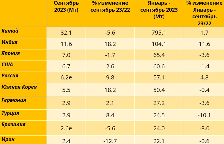 Таблица 2. 10 ведущих стран-производителей стали