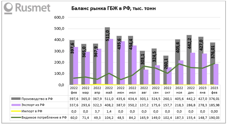 Рисунок – Рынок горячебрикетированного железа в России, тыс. тонн.