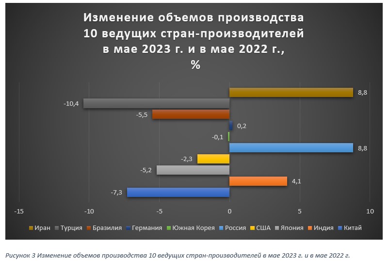Изменение объемов производства 10 ведущих стран-производителей.jpg