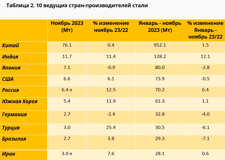 Таблица 2. 10 ведущих стран-производителей стали.jpg