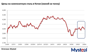 Цены на сталь в июне в Китае