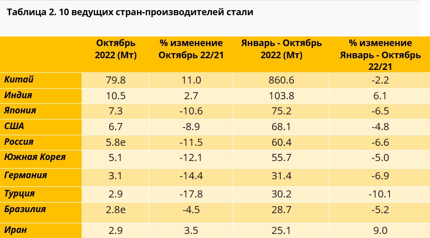 e - оценка. Рейтинг 10 ведущих стран-производителей, основан на совокупном показателе за год