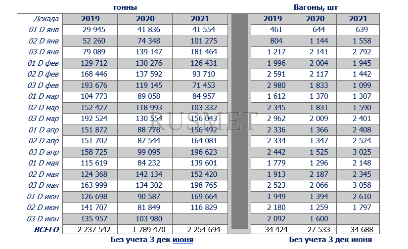 Таблица. Поставки лома из ЦФО России в 2019-2021 гг.