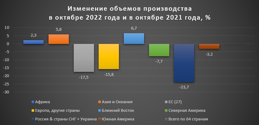 Рисунок 1 Изменение объемов производства в октябре 2022 года и в октябре 2021 года, %