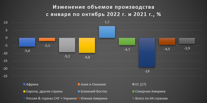 Рисунок 2 Изменение объемов производства с января по октябрь 2022 г. и 2021 г., %