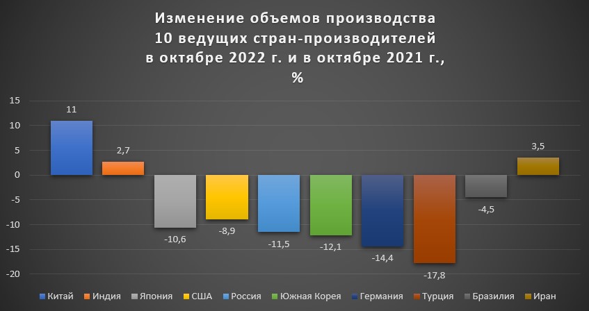 Рисунок 3 Изменение объемов производства 10 ведущих стран-производителей в окт. 2022 г. и в окт. 2021 г
