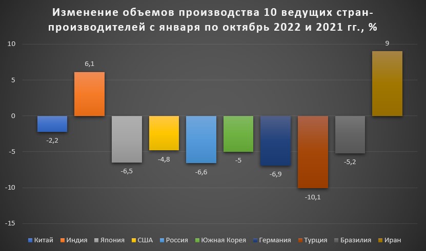 Рисунок 4 Изменение объемов производства 10 ведущих стран-производителей с января по октябрь 2022 и 2021 гг.