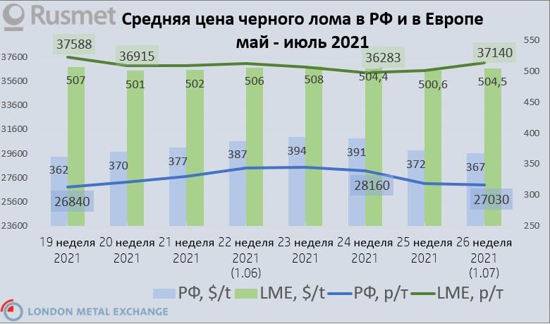 Средняя цена черного лома 3А в России стабильно ниже европейской