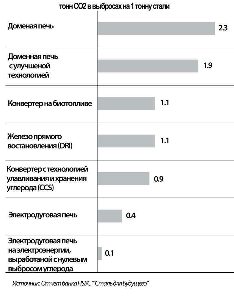 СО2 на тонну стали