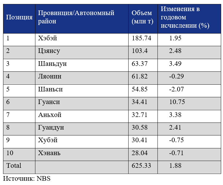 Производство стали в январе-октябре в большинстве китайских сталелитейных центров выросло