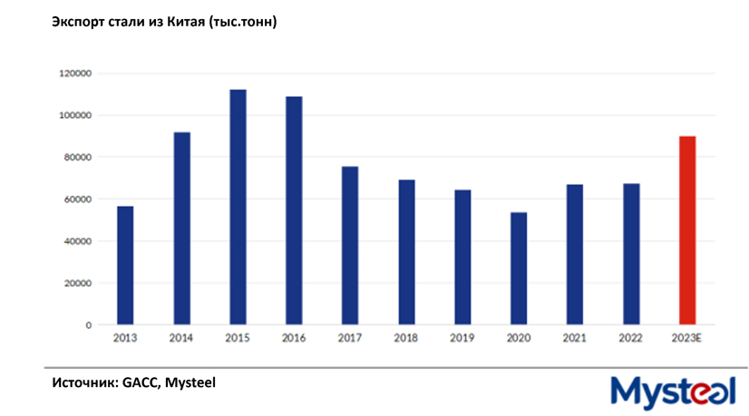 Китайский экспорт стали 