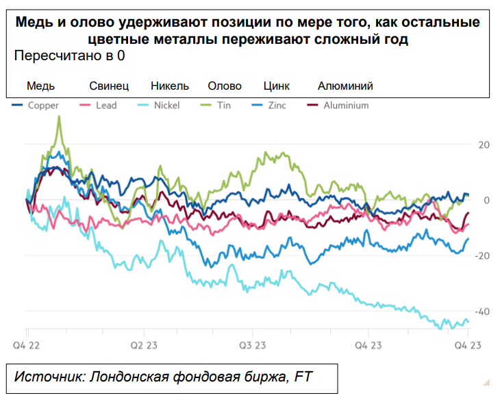 Цветные металлы